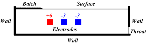 Configuration of electric potential in Case Ia