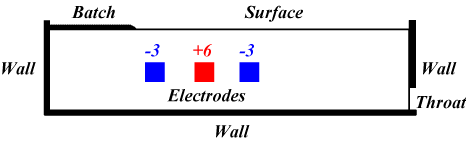 Configuration of electric potential in Case Ib