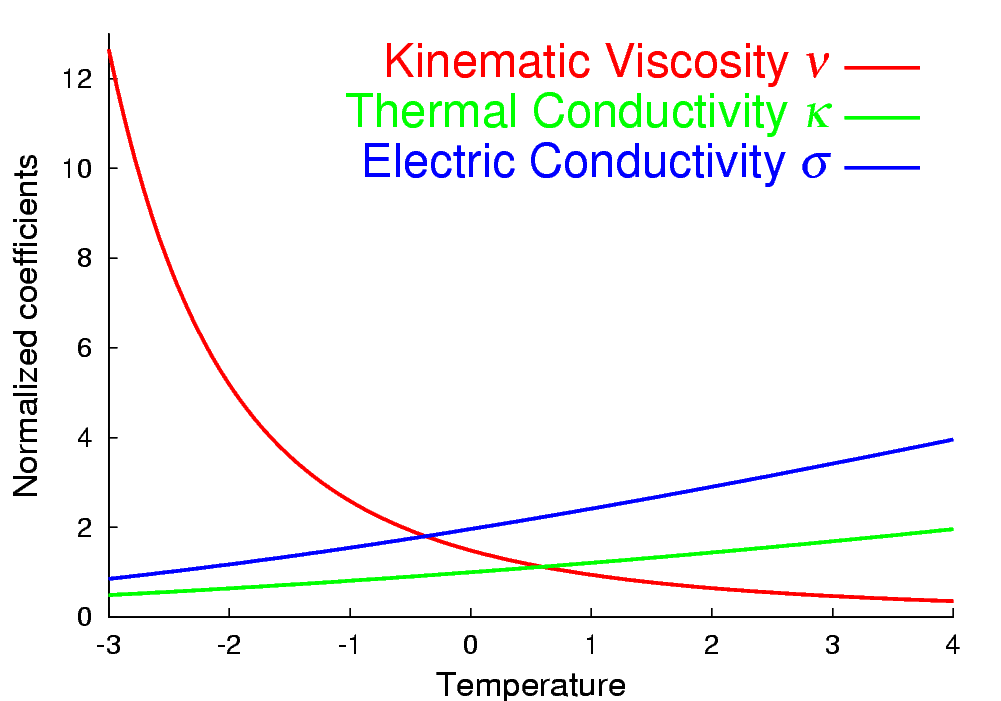 Temperature-dependent coefficients.